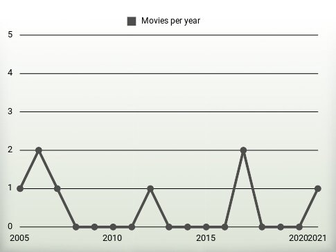 Movies per year