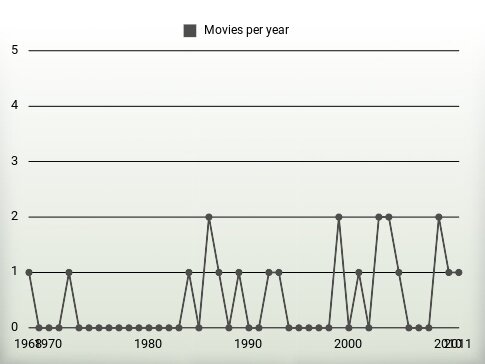 Movies per year