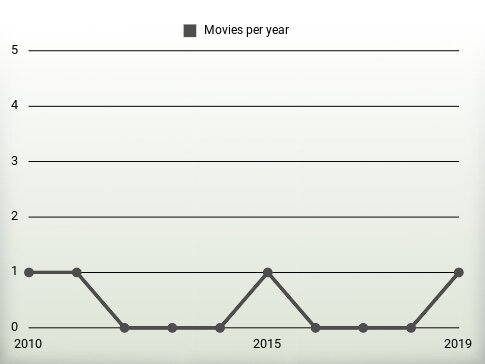 Movies per year