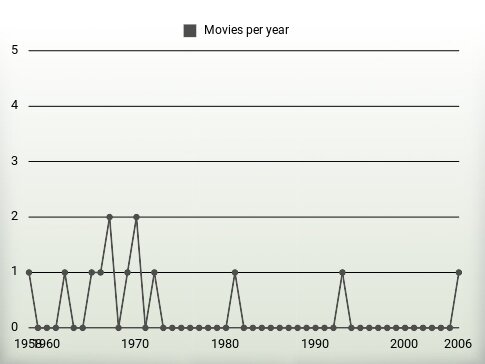 Movies per year