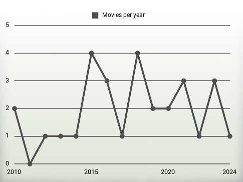 Movies per year