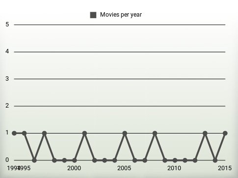 Movies per year