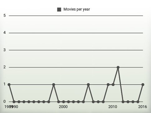 Movies per year