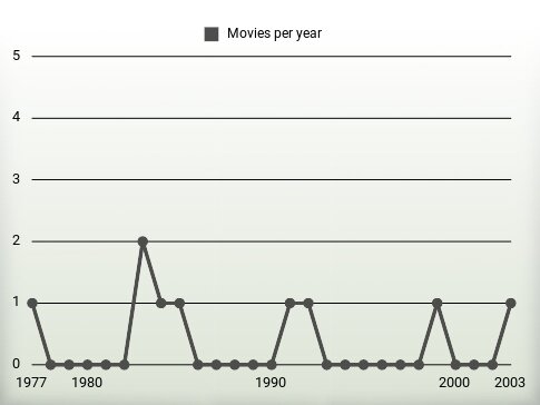 Movies per year