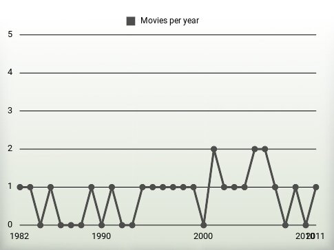 Movies per year