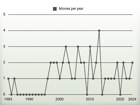 Movies per year