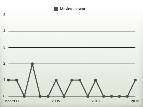 Movies per year