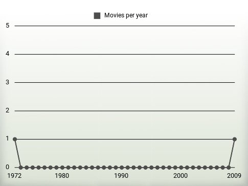 Movies per year