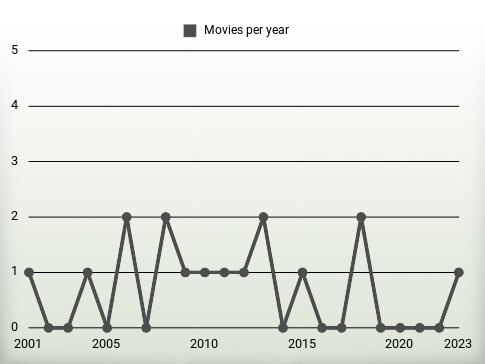 Movies per year