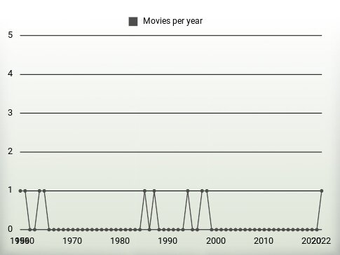 Movies per year