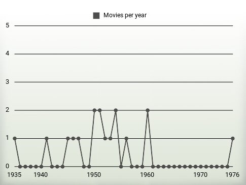 Movies per year