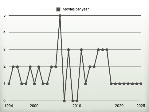 Movies per year