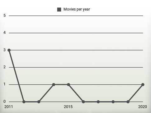 Movies per year