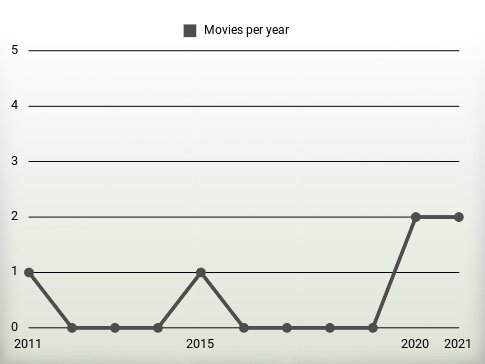 Movies per year