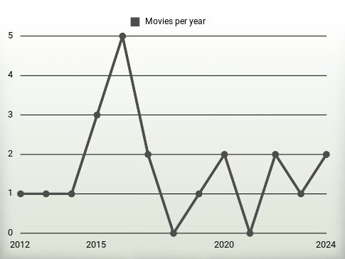 Movies per year