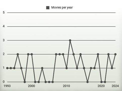 Movies per year