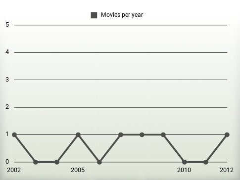 Movies per year