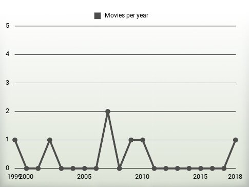 Movies per year