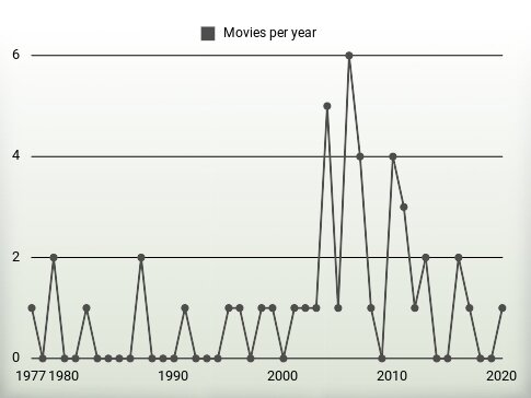 Movies per year