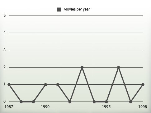 Movies per year