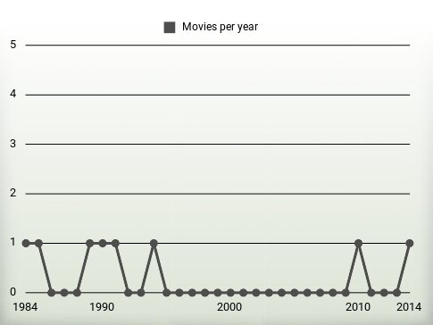 Movies per year