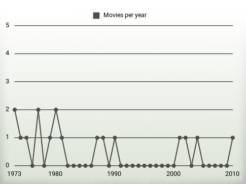 Movies per year