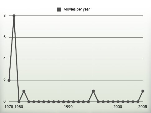 Movies per year