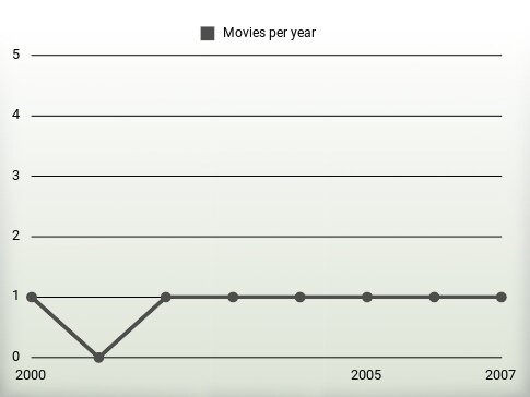 Movies per year