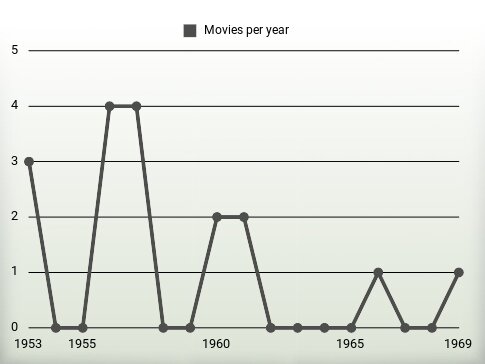 Movies per year