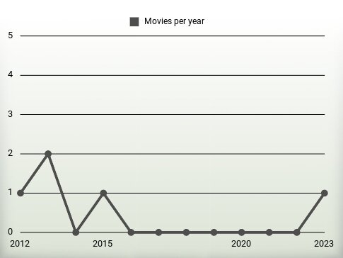 Movies per year