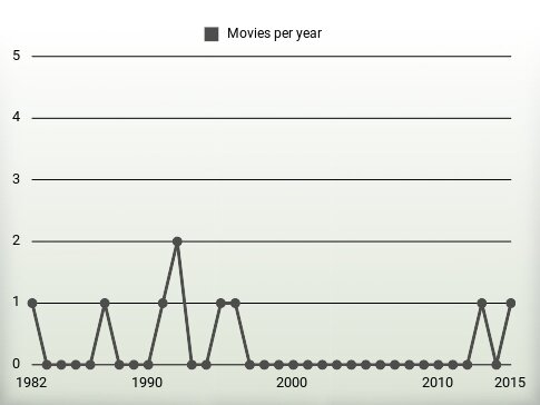 Movies per year