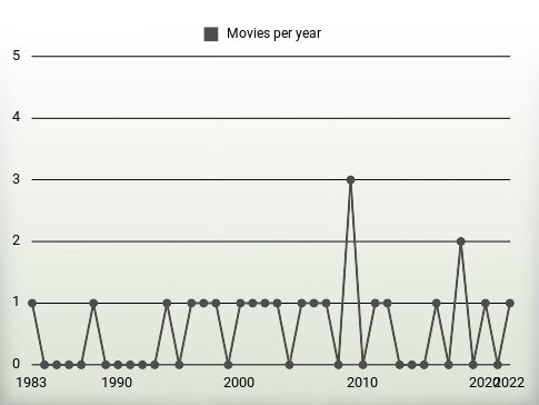 Movies per year