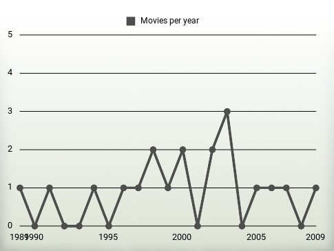 Movies per year