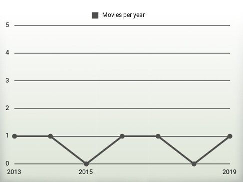 Movies per year