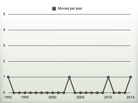 Movies per year