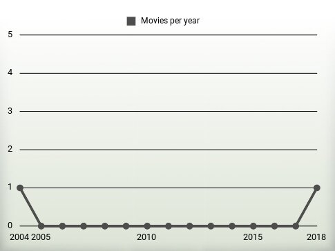 Movies per year