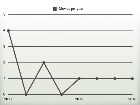 Movies per year