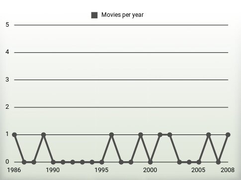 Movies per year