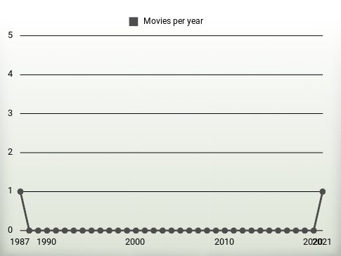 Movies per year