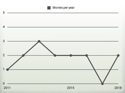 Movies per year