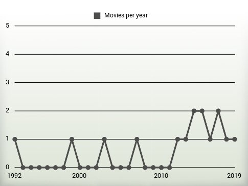 Movies per year