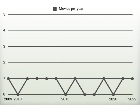 Movies per year