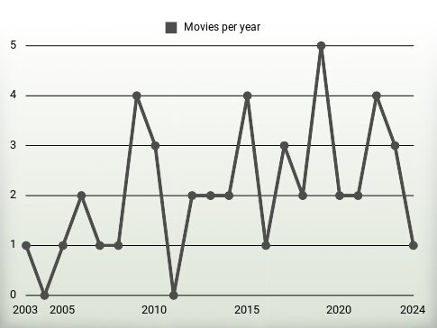 Movies per year