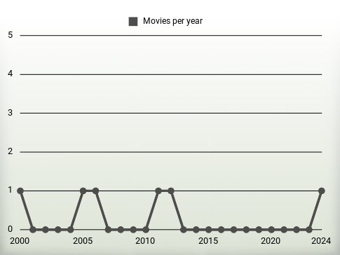 Movies per year