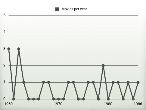 Movies per year