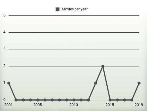 Movies per year