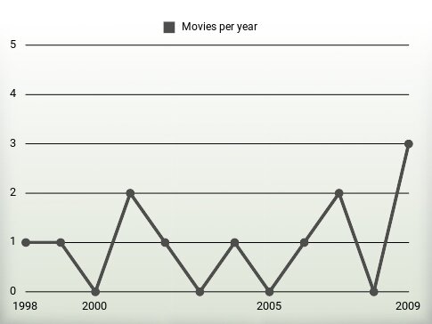 Movies per year