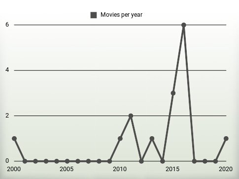 Movies per year