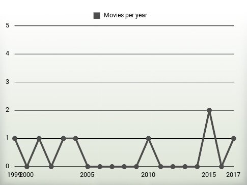 Movies per year