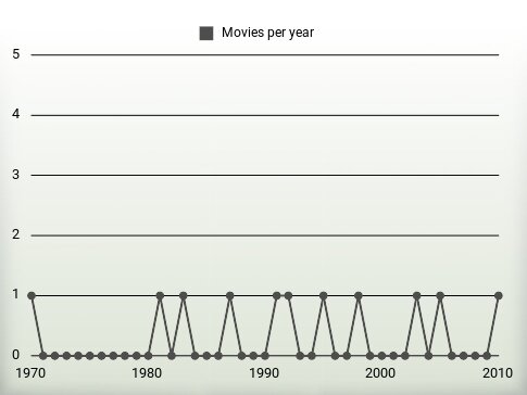 Movies per year